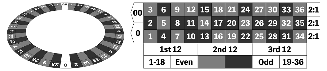アメリカンルーレットのウィールとテーブルレイアウト